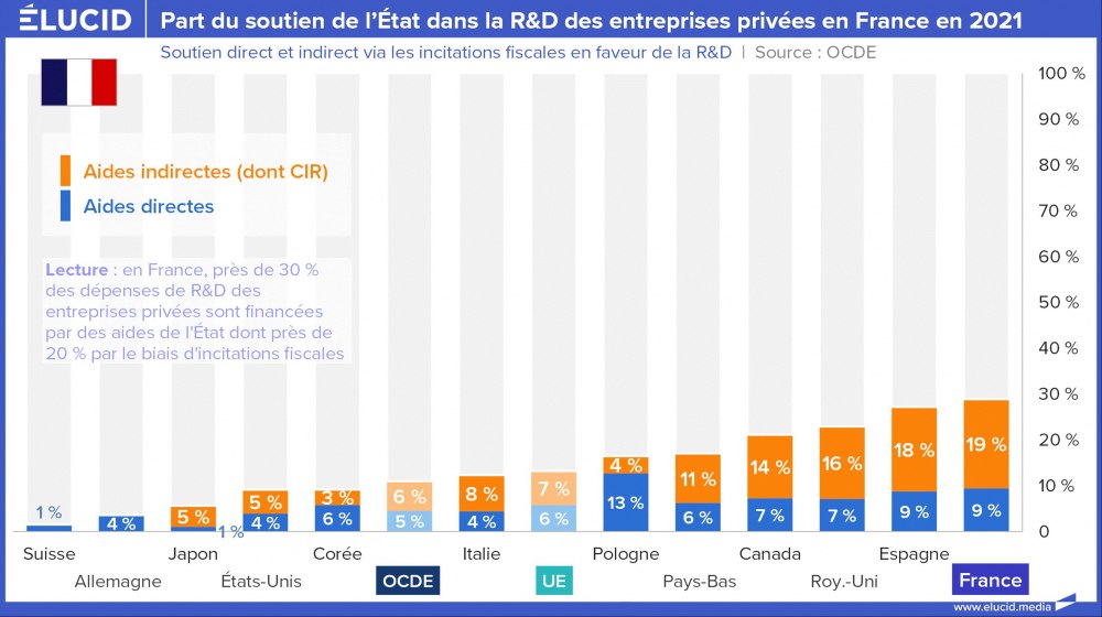 Part du soutien de l'Etat dans la R&D des entreprises privées en France en 2021 Part du soutien de l'Etat dans la R&D des entreprises privées en France en 2021