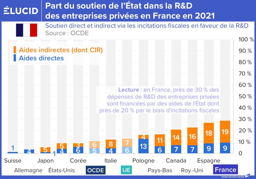 Part du soutien de l'Etat dans la R&D des entreprises privées en France en 2021