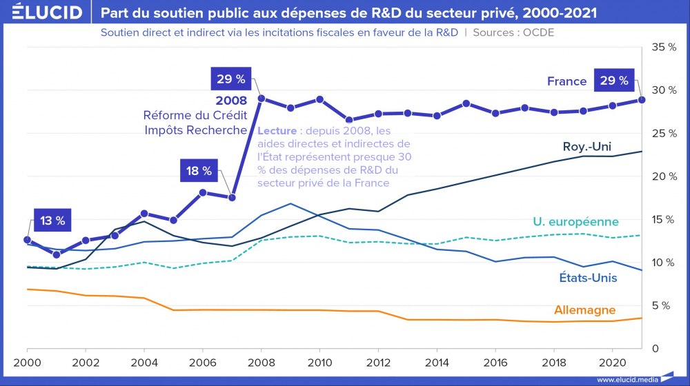 Part du soutien public aux dépenses de R&D du secteur privé, 2000-2021 Part du soutien public aux dépenses de R&D du secteur privé, 2000-2021