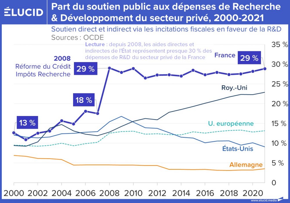 Part du soutien public aux dépenses de R&D du secteur privé, 2000-2021