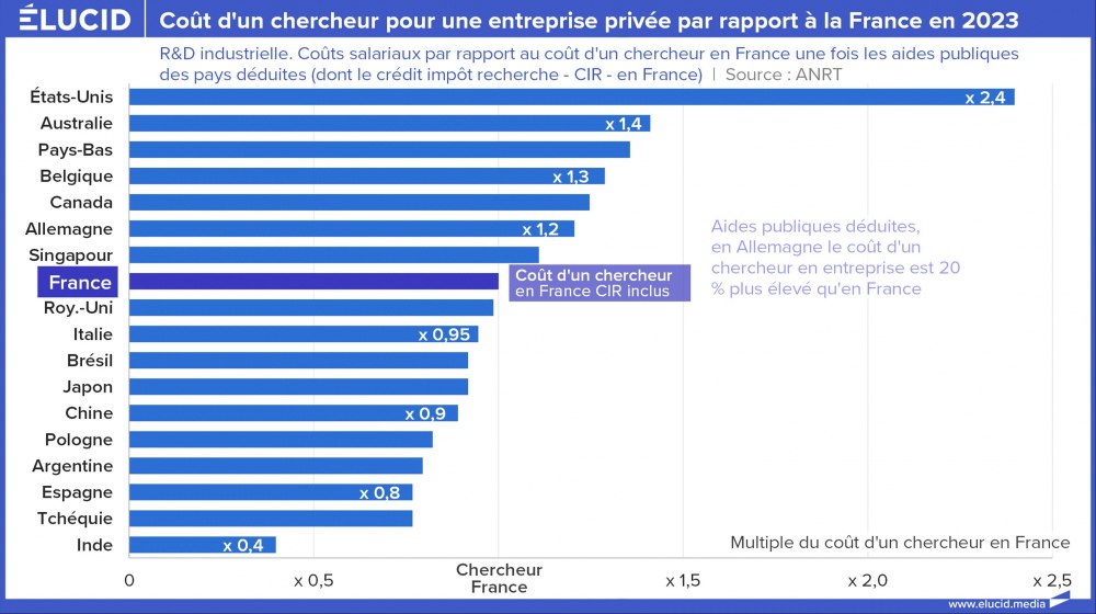 Coût d'un chercheur pour une entreprise privée par rapport à la France en 2023 Coût d'un chercheur pour une entreprise privée par rapport à la France en 2023