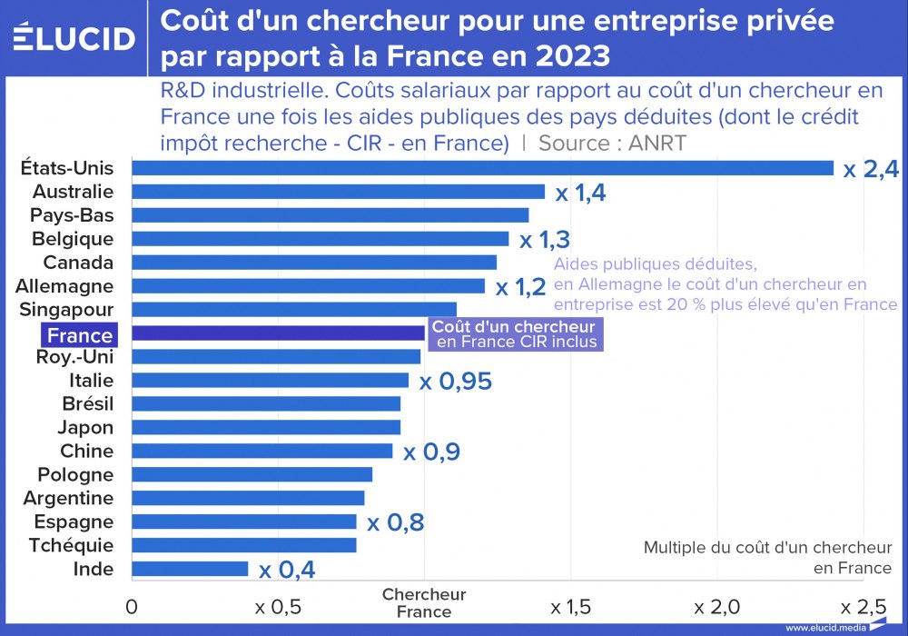 Coût d'un chercheur pour une entreprise privée par rapport à la France en 2023