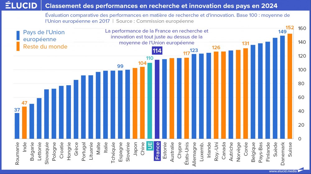 Classement des performances en recherhe et innovation des pays en 2024 Classement des performances en recherhe et innovation des pays en 2024