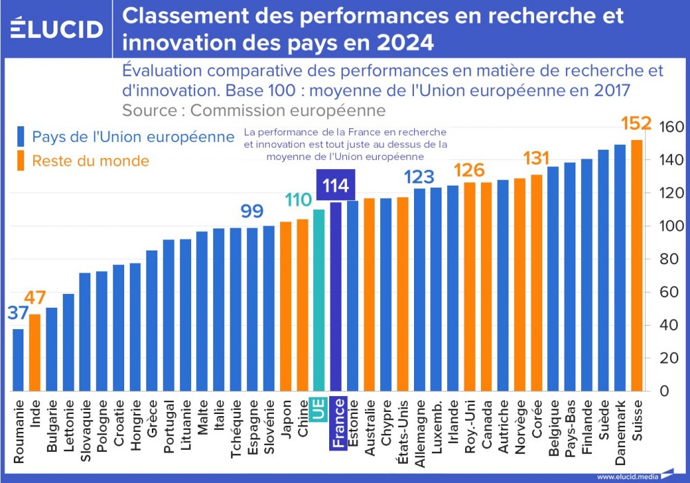 Classement des performances en recherhe et innovation des pays en 2024