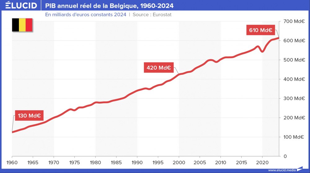 PIB annuel réel de la Belgique, 1960-2024 PIB annuel réel de la Belgique, 1960-2024