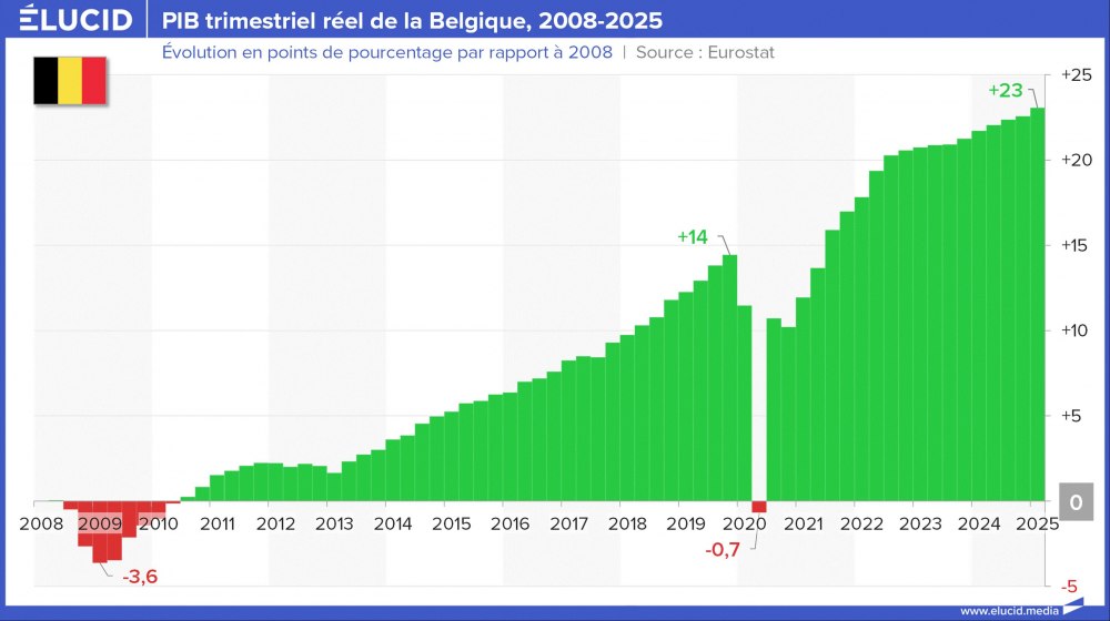 PIB trimestriel réel de la Belgique, 2008-2025 PIB trimestriel réel de la Belgique, 2008-2025