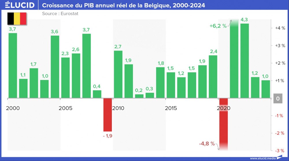 Croissance du PIB annuel réel de la Belgique, 2000-2024 Croissance du PIB annuel réel de la Belgique, 2000-2024