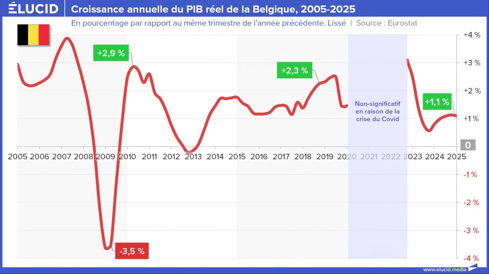 Croissance annuelle du PIB réel de la Belgique, 2005-2025 Croissance annuelle du PIB réel de la Belgique, 2005-2025