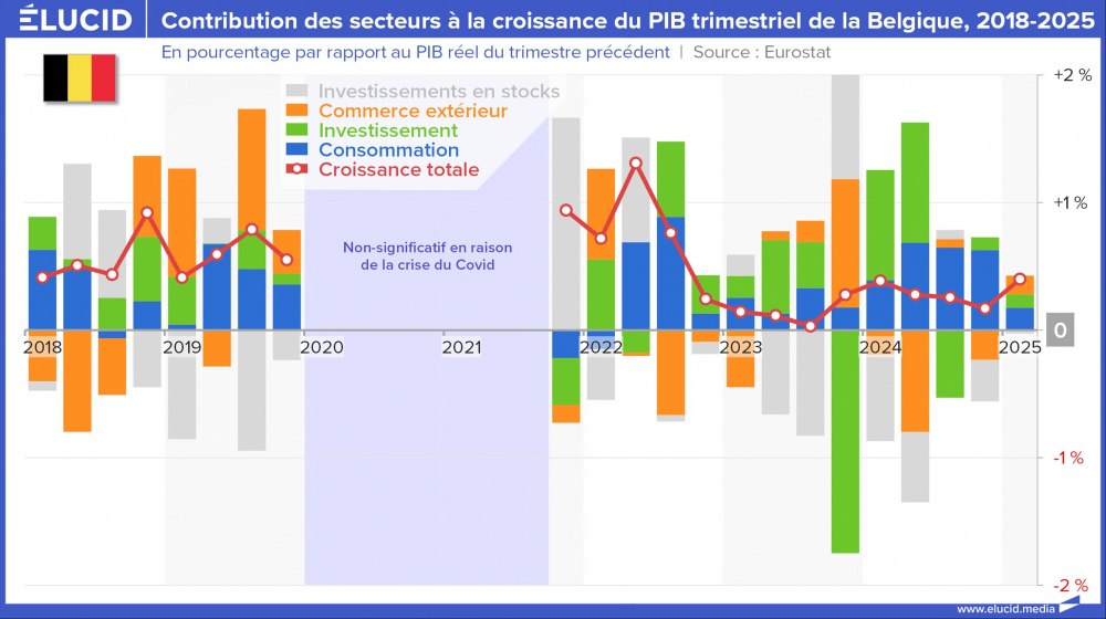 Contribution des secteurs à la croissance du PIB trimestriel de la Belgique, 2018-2025 Contribution des secteurs à la croissance du PIB trimestriel de la Belgique, 2018-2025