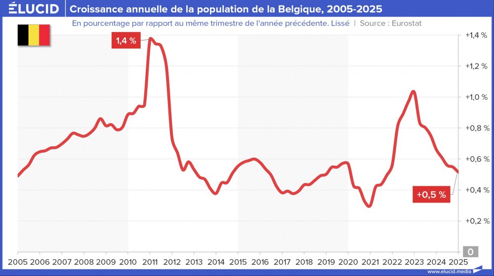 Croissance annuelle de la population de la Belgique, 2005-2025 Croissance annuelle de la population de la Belgique, 2005-2025