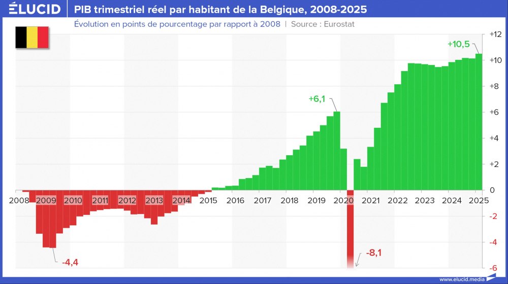 PIB trimestriel réel par habitant de la Belgique, 2008-2025 PIB trimestriel réel par habitant de la Belgique, 2008-2025