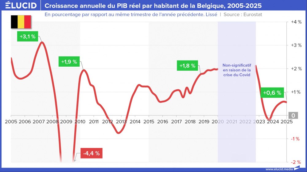 Croissance annuelle du PIB réel par habitant de la Belgique, 2005-2025 Croissance annuelle du PIB réel par habitant de la Belgique, 2005-2025