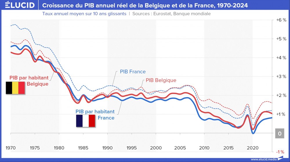 Croissance du PIB annuel réel de la Belgique et de la France, 1970-2024 Croissance du PIB annuel réel de la Belgique et de la France, 1970-2024