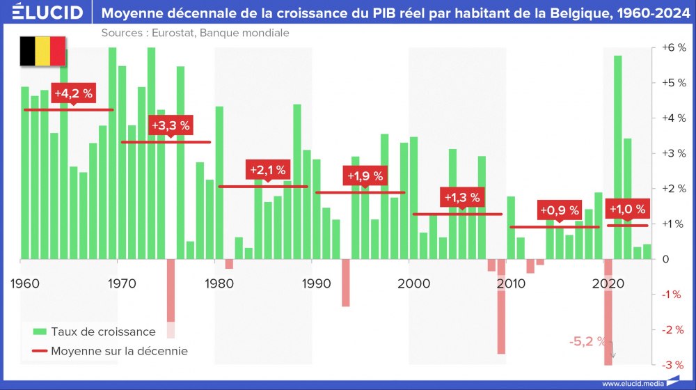 Moyenne décennale de la croissance du PIB réel par habitant de la Belgique, 1960-2024 Moyenne décennale de la croissance du PIB réel par habitant de la Belgique, 1960-2024