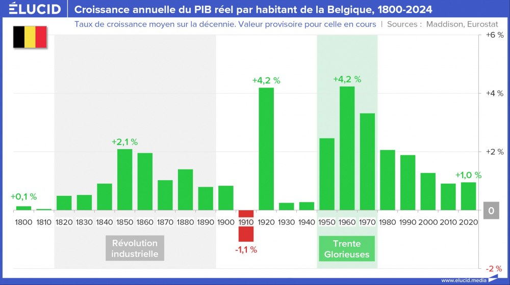 Croissance annuelle du PIB réel par habitant de la Belgique, 1800-2024 Croissance annuelle du PIB réel par habitant de la Belgique, 1800-2024