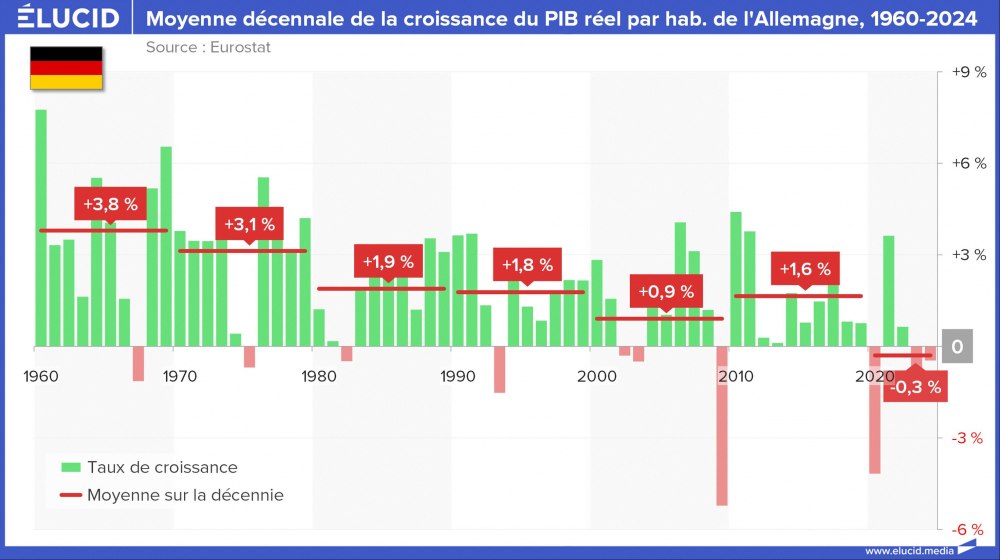 Moyenne décennale de la croissance du PIB réel par hab. de l'Allemagne, 1960-2024 Moyenne décennale de la croissance du PIB réel par hab. de l'Allemagne, 1960-2024