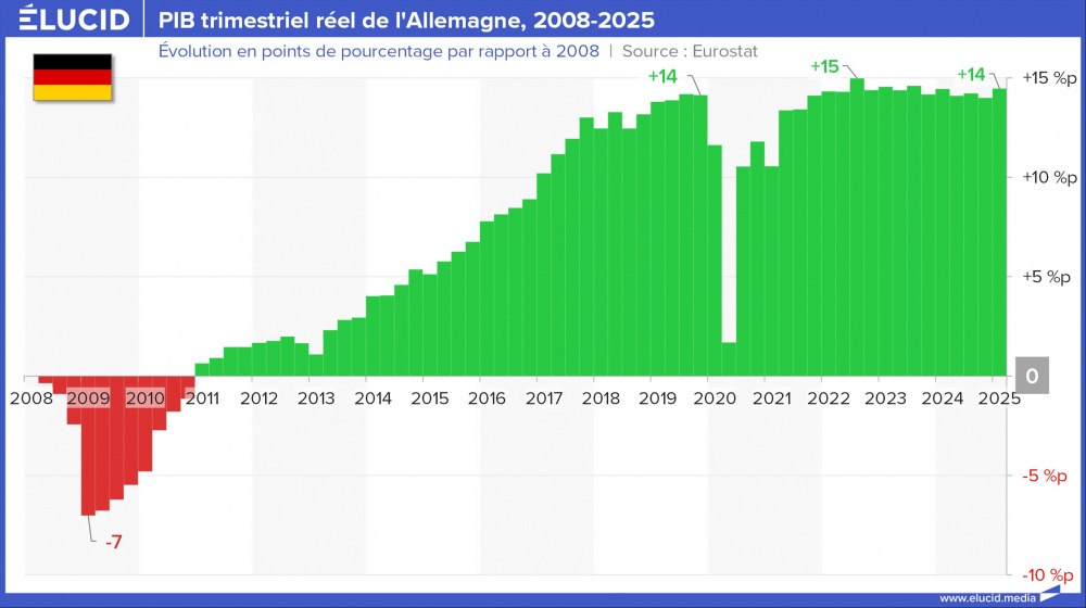 PIB trimestriel réel de l'Allemagne, 2008-2025 PIB trimestriel réel de l'Allemagne, 2008-2025