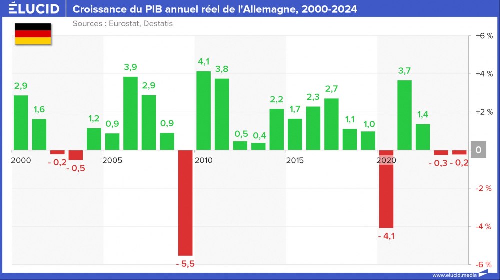 Croissance du PIB annuel réel de l'Allemagne, 2000-2024 Croissance du PIB annuel réel de l'Allemagne, 2000-2024