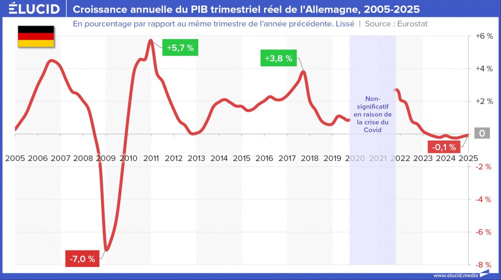 Croissance annuelle du PIB trimestriel réel de l'Allemagne, 2005-2025 Croissance annuelle du PIB trimestriel réel de l'Allemagne, 2005-2025