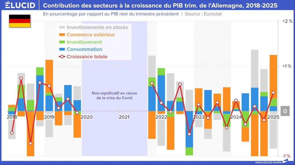 Contribution des secteurs à la croissance du PIB trimestriel de l'Allemagne, 2018-2025 Contribution des secteurs à la croissance du PIB trimestriel de l'Allemagne, 2018-2025