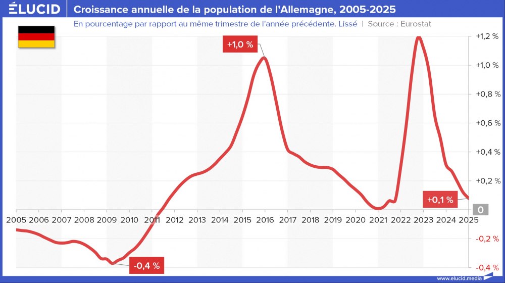 Croissance annuelle de la population de l'Allemagne, 2005-2025 Croissance annuelle de la population de l'Allemagne, 2005-2025