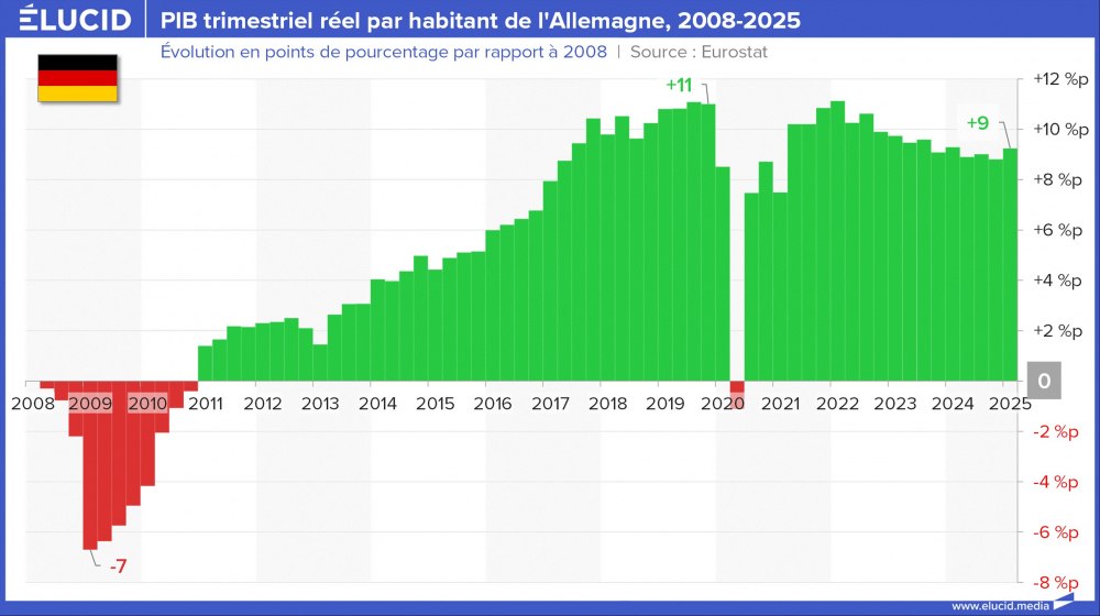 PIB trimestriel réel par habitant de l'Allemagne, 2008-2025 PIB trimestriel réel par habitant de l'Allemagne, 2008-2025