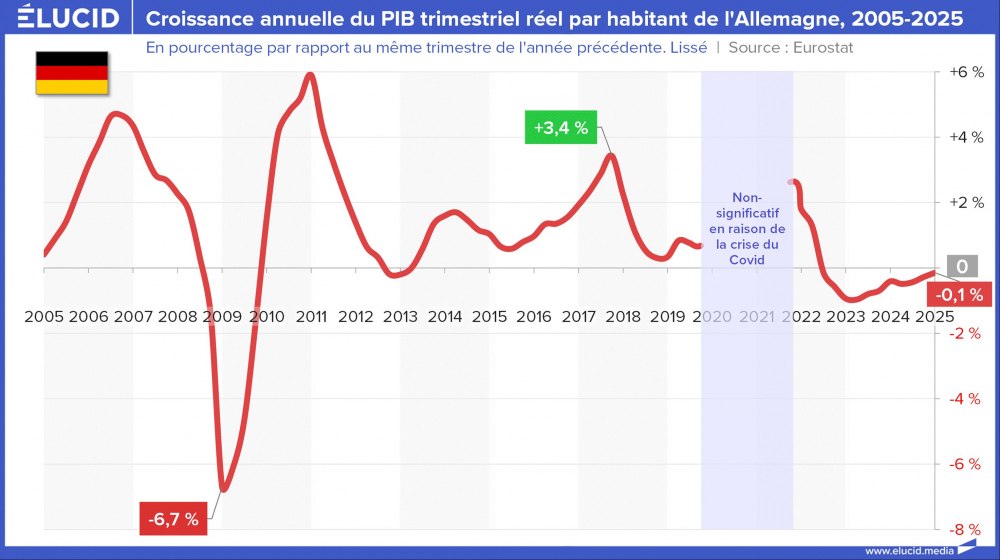 Croissance annuelle du PIB trimestriel réel par habitant de l'Allemagne, 2005-2025 Croissance annuelle du PIB trimestriel réel par habitant de l'Allemagne, 2005-2025