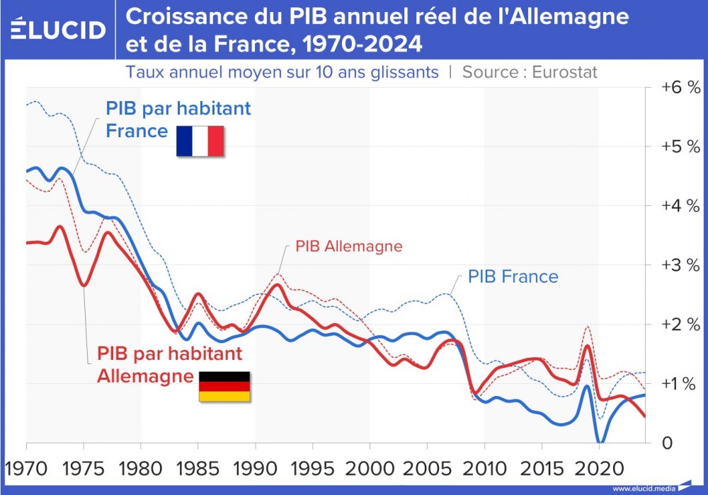 Croissance du PIB annuel réel de l'Allemagne et de la France, 1970-2024
