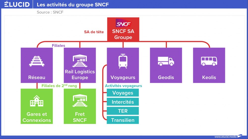 Les activités du groupe SNCF