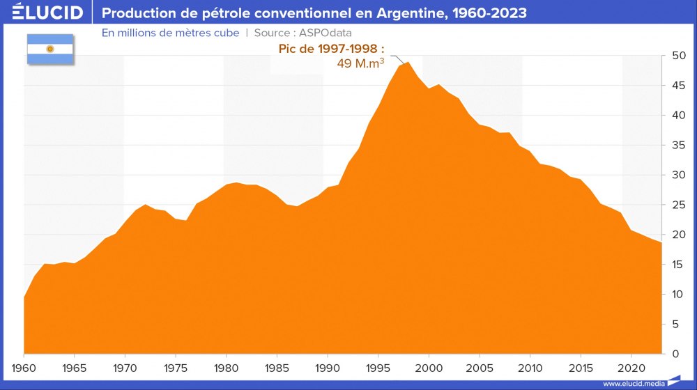 Production de pétrole conventionnel en Argentine, 1960-2023 Production de pétrole conventionnel en Argentine, 1960-2023