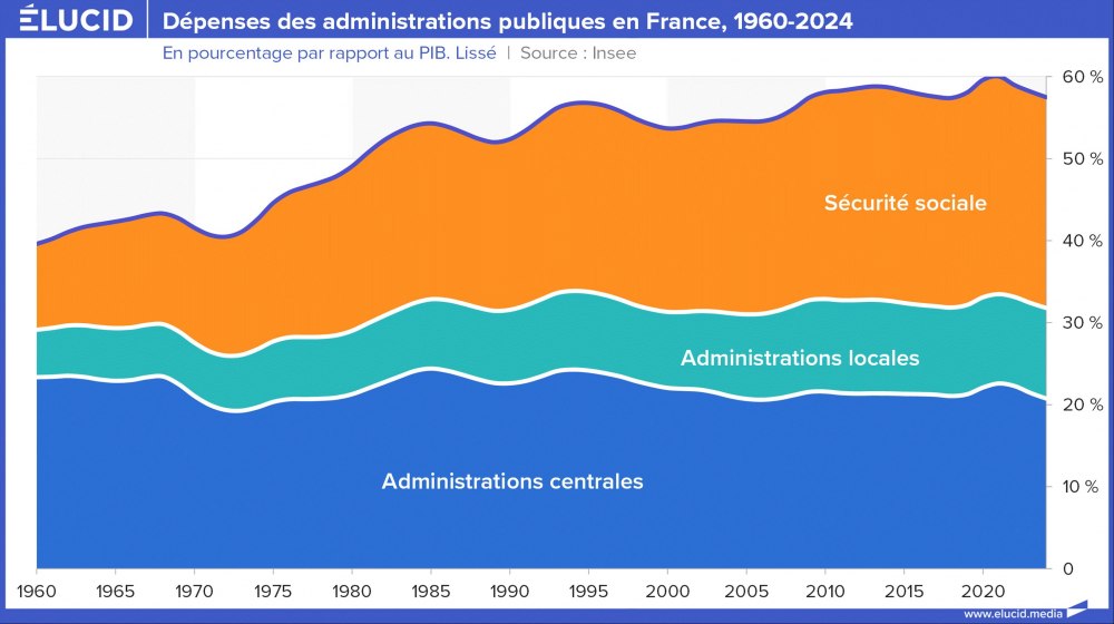 Dépenses des administrations publiques en France, 1960-2024 Dépenses des administrations publiques en France, 1960-2024