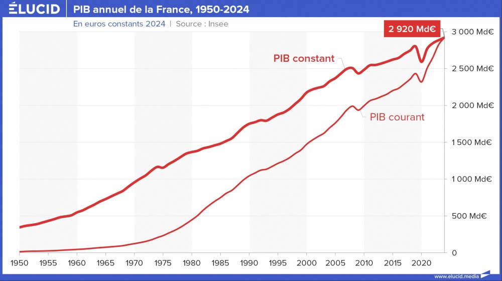 PIB annuel de la France, 1950-2024 PIB annuel de la France, 1950-2024