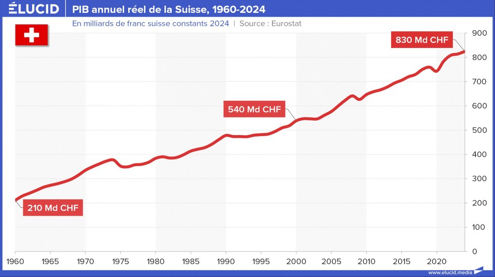 PIB annuel réel de la Suisse, 1960-2024 PIB annuel réel de la Suisse, 1960-2024