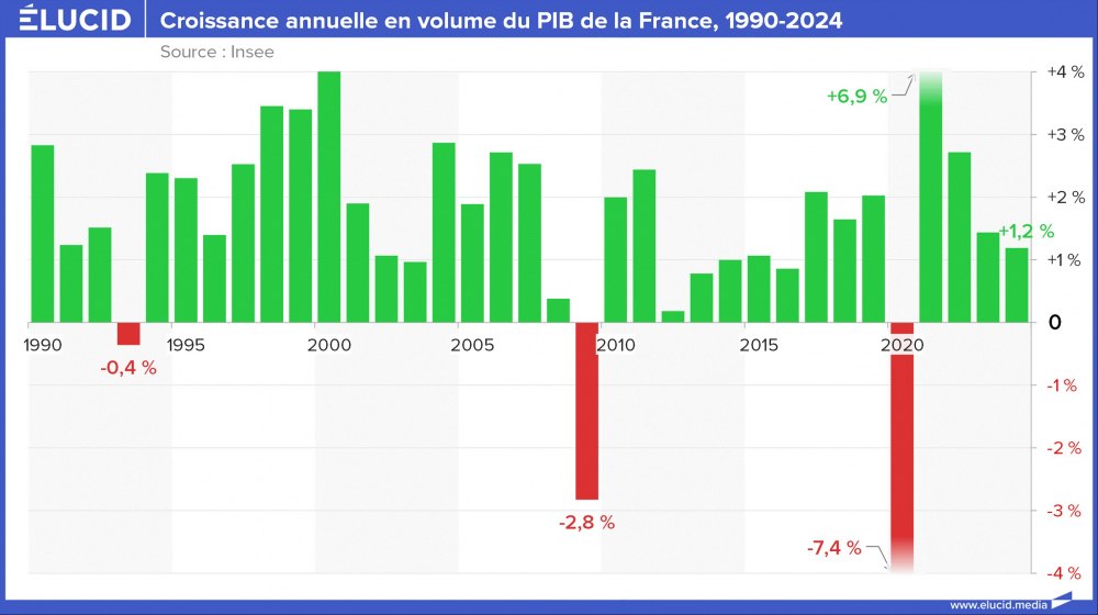 Croissance annuelle en volume du PIB de la France, 1990-2024 Croissance annuelle en volume du PIB de la France, 1990-2024