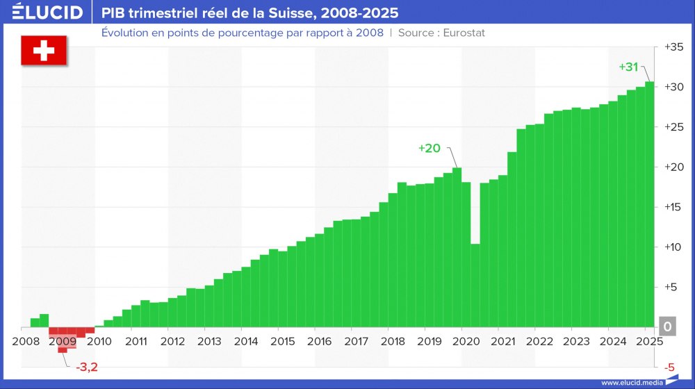 PIB trimestriel réel de la Suisse, 2008-2025 PIB trimestriel réel de la Suisse, 2008-2025
