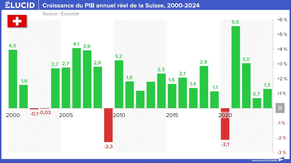 Croissance du PIB annuel réel de la Suisse, 2000-2024 Croissance du PIB annuel réel de la Suisse, 2000-2024