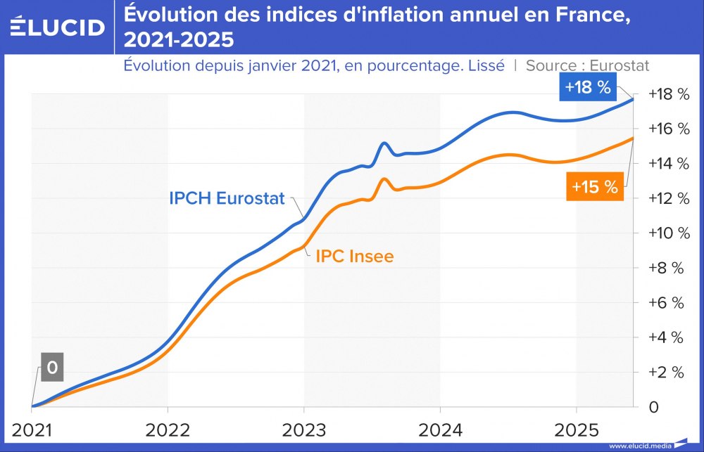Évolution des indices d'inflation en France, 2021-2025