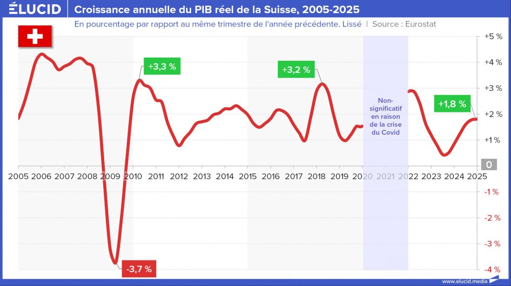 Croissance annuelle du PIB réel de la Suisse, 2005-2025 Croissance annuelle du PIB réel de la Suisse, 2005-2025