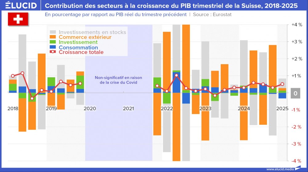 Contribution des secteurs à la croissance du PIB trimestriel de la Suisse, 2018-2025 Contribution des secteurs à la croissance du PIB trimestriel de la Suisse, 2018-2025