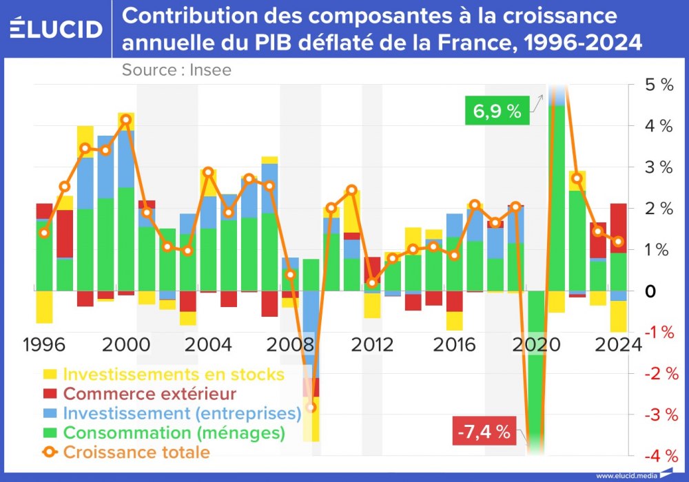 Contribution des composantes à la croissance du PIB déflaté de la France, 1996-2024