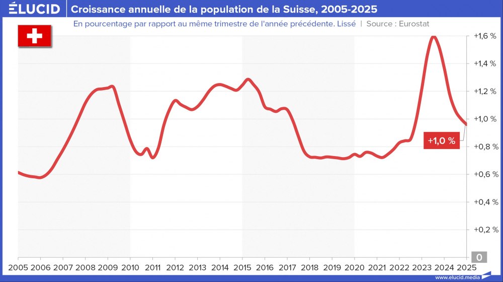 Croissance annuelle de la population de la Suisse, 2005-2025 Croissance annuelle de la population de la Suisse, 2005-2025