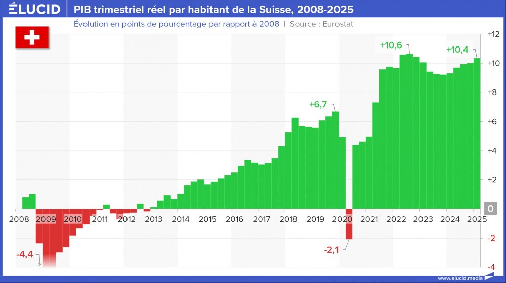 PIB trimestriel réel par habitant de la Suisse, 2008-2025 PIB trimestriel réel par habitant de la Suisse, 2008-2025