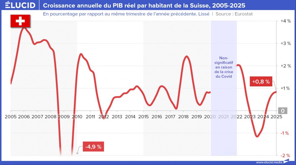 Croissance annuelle du PIB réel par habitant de la Suisse, 2005-2025 Croissance annuelle du PIB réel par habitant de la Suisse, 2005-2025