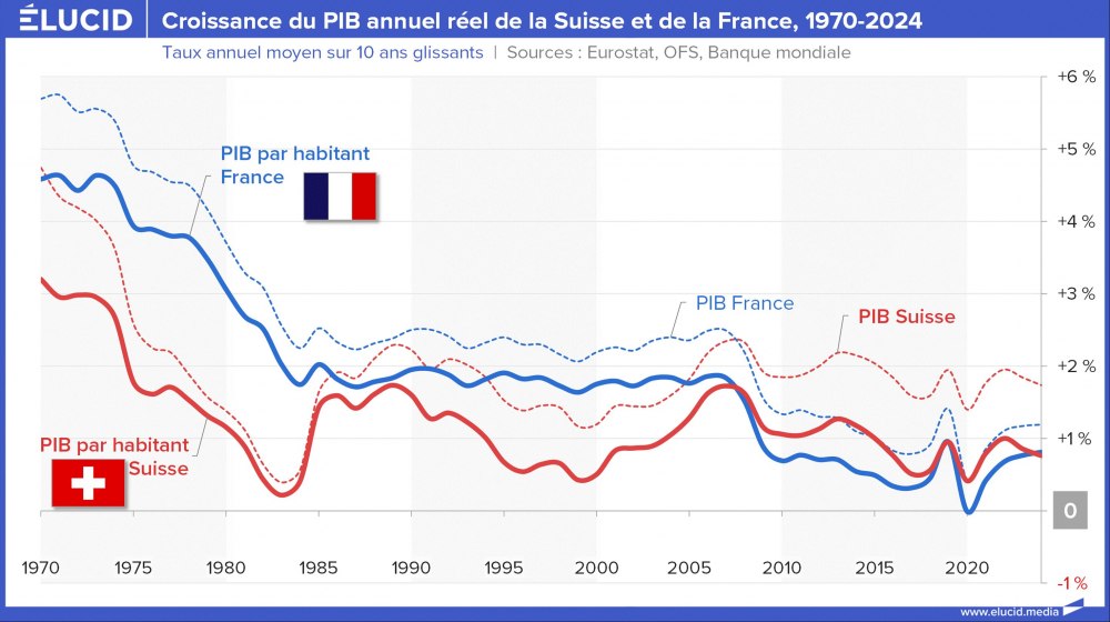 Croissance du PIB annuel réel de la Suisse et de la France, 1970-2024 Croissance du PIB annuel réel de la Suisse et de la France, 1970-2024