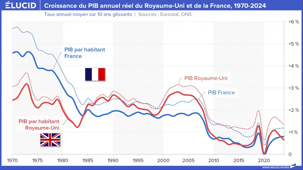 Croissance du PIB annuel réel du Royaume-Uni et de la France, 1970-2024 Croissance du PIB annuel réel du Royaume-Uni et de la France, 1970-2024