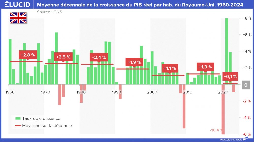 Moyenne décennale de la croissance du PIB réel par habitant du Royaume-Uni, 1960-2024 Moyenne décennale de la croissance du PIB réel par habitant du Royaume-Uni, 1960-2024