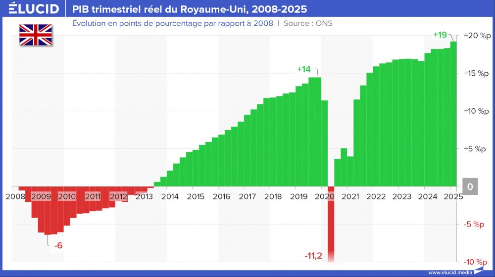 PIB trimestriel réel du Royaume-Uni, 2008-2025 PIB trimestriel réel du Royaume-Uni, 2008-2025