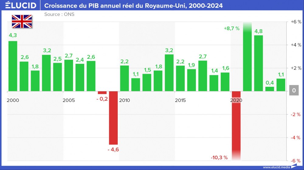 Croissance du PIB annuel réel du Royaume-Uni, 2000-2024 Croissance du PIB annuel réel du Royaume-Uni, 2000-2024