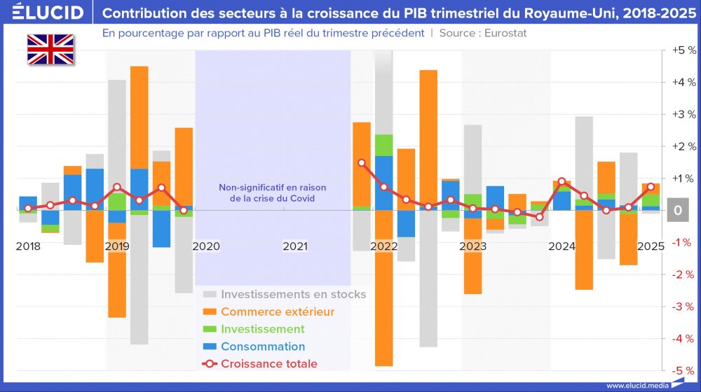 Contribution des secteurs à la croissance du PIB trimestriel du Royaume-Uni, 2018-2025 Contribution des secteurs à la croissance du PIB trimestriel du Royaume-Uni, 2018-2025