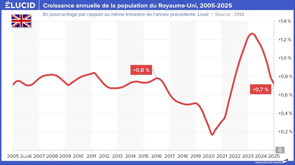Croissance annuelle de la population du Royaume-Uni, 2005-2025 Croissance annuelle de la population du Royaume-Uni, 2005-2025